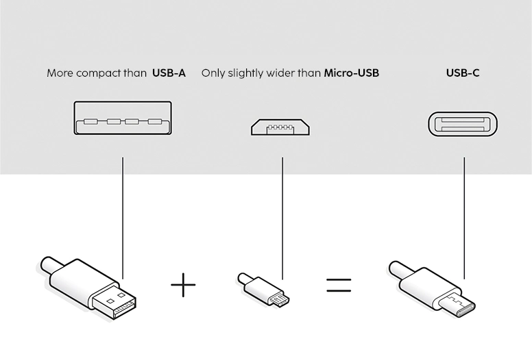 Diferença de tamanho entre o USB A, Micro USB e USB C.