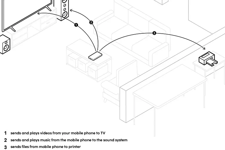 Os diferentes dispositivos estão ligados entre si através do DLNA.